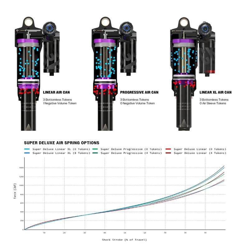 Amortisseur ROCKSHOX SUPER DELUXE ULTIMATE FLIGHT ATTENDANT RC3 HBO DEBONAIR+ Progressive Trunnion pour Specialized Enduro 2020+
