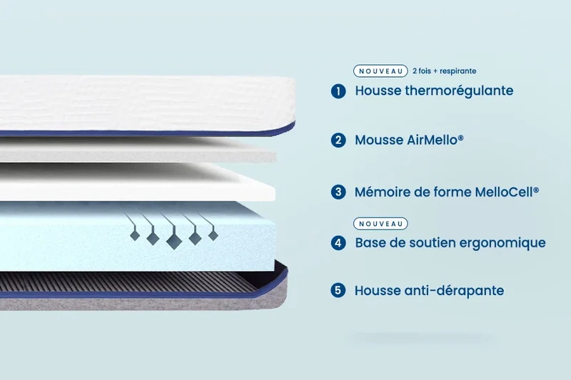 Matelas Mello Relax - Reconditionné